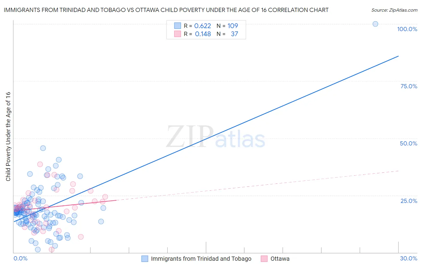 Immigrants from Trinidad and Tobago vs Ottawa Child Poverty Under the Age of 16