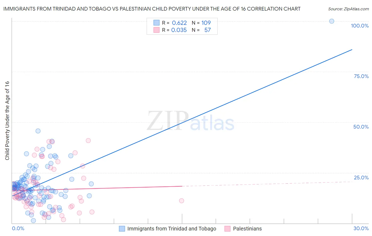 Immigrants from Trinidad and Tobago vs Palestinian Child Poverty Under the Age of 16