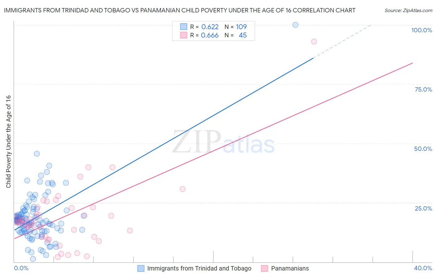 Immigrants from Trinidad and Tobago vs Panamanian Child Poverty Under the Age of 16