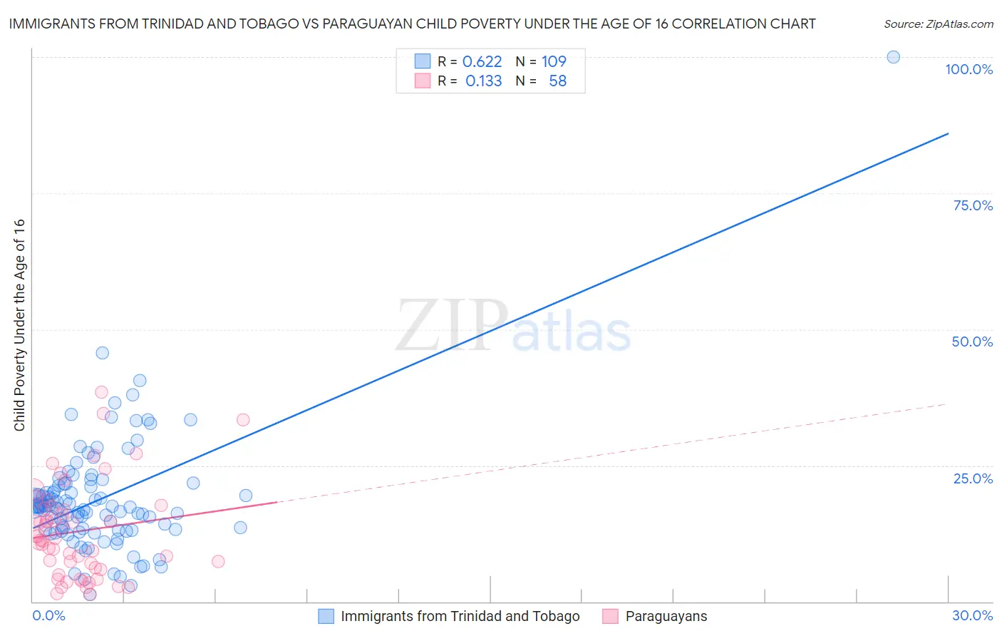 Immigrants from Trinidad and Tobago vs Paraguayan Child Poverty Under the Age of 16