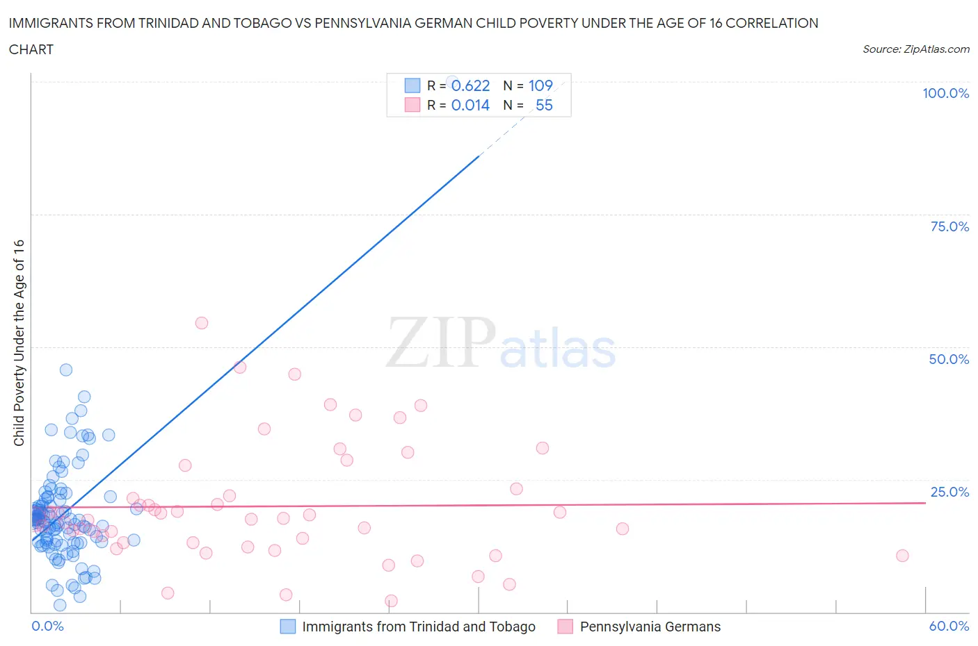 Immigrants from Trinidad and Tobago vs Pennsylvania German Child Poverty Under the Age of 16