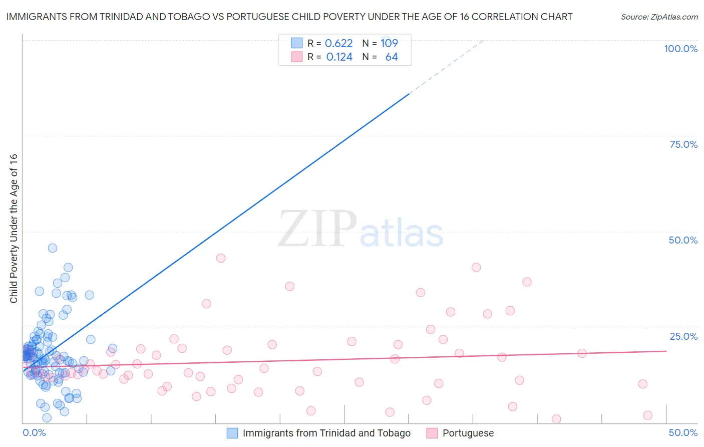 Immigrants from Trinidad and Tobago vs Portuguese Child Poverty Under the Age of 16
