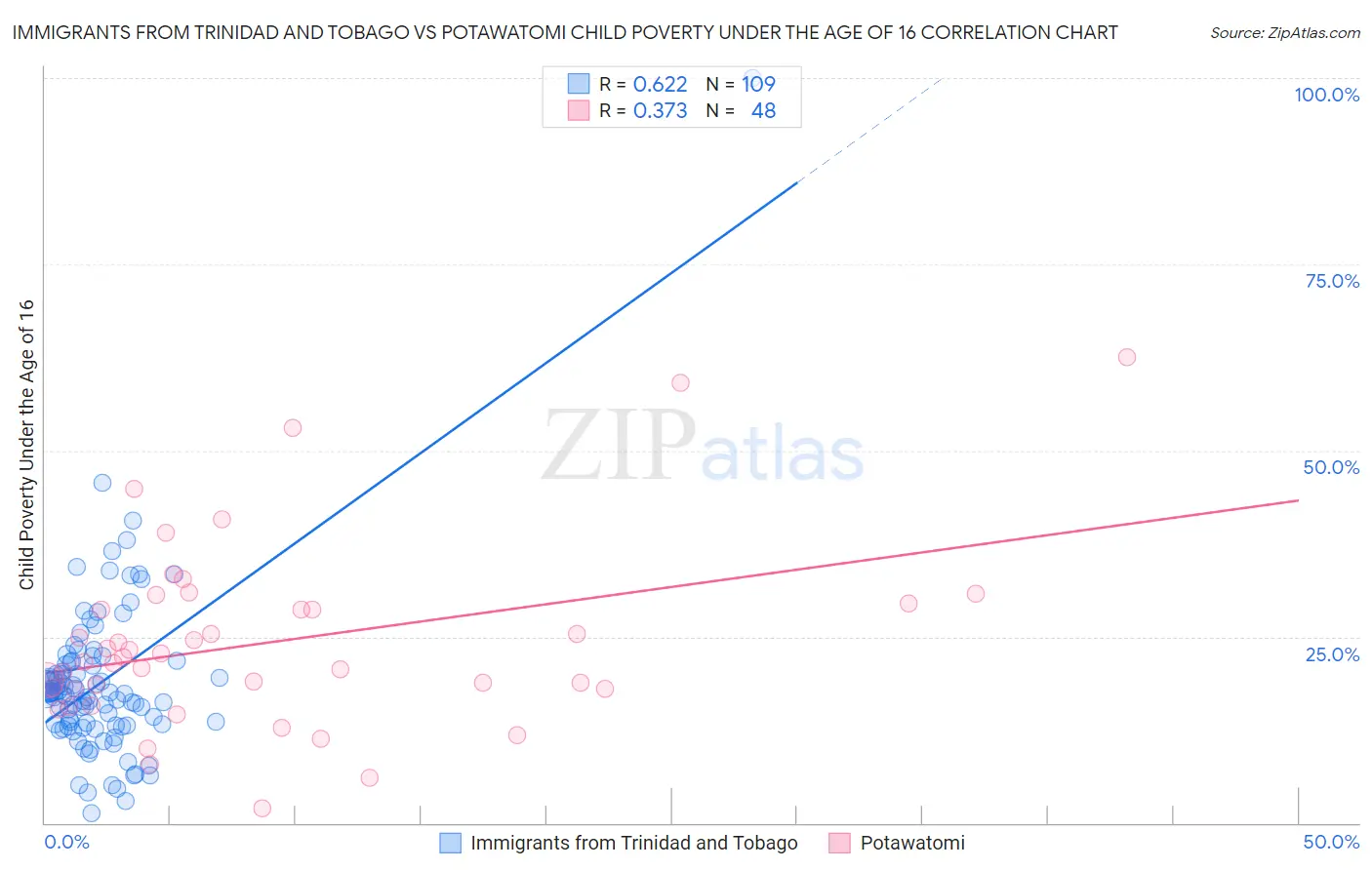 Immigrants from Trinidad and Tobago vs Potawatomi Child Poverty Under the Age of 16