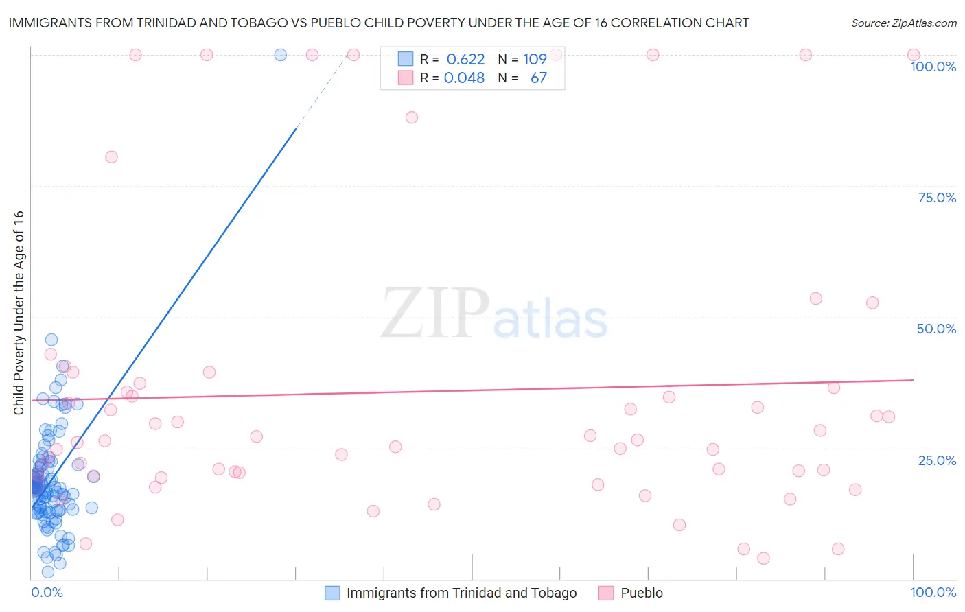 Immigrants from Trinidad and Tobago vs Pueblo Child Poverty Under the Age of 16
