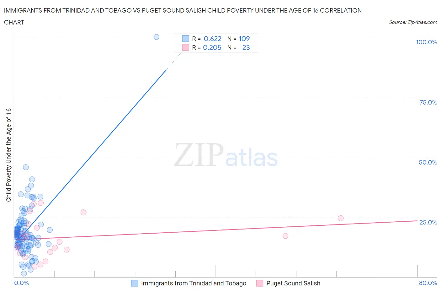 Immigrants from Trinidad and Tobago vs Puget Sound Salish Child Poverty Under the Age of 16