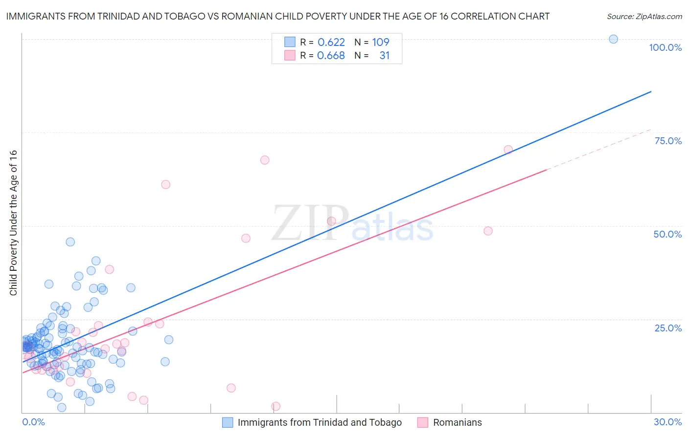 Immigrants from Trinidad and Tobago vs Romanian Child Poverty Under the Age of 16