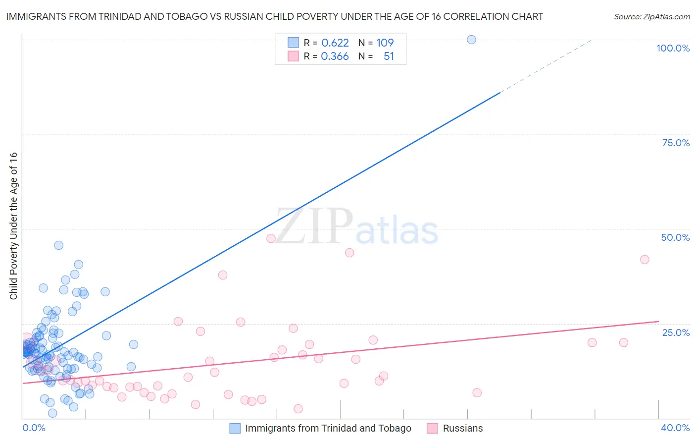Immigrants from Trinidad and Tobago vs Russian Child Poverty Under the Age of 16