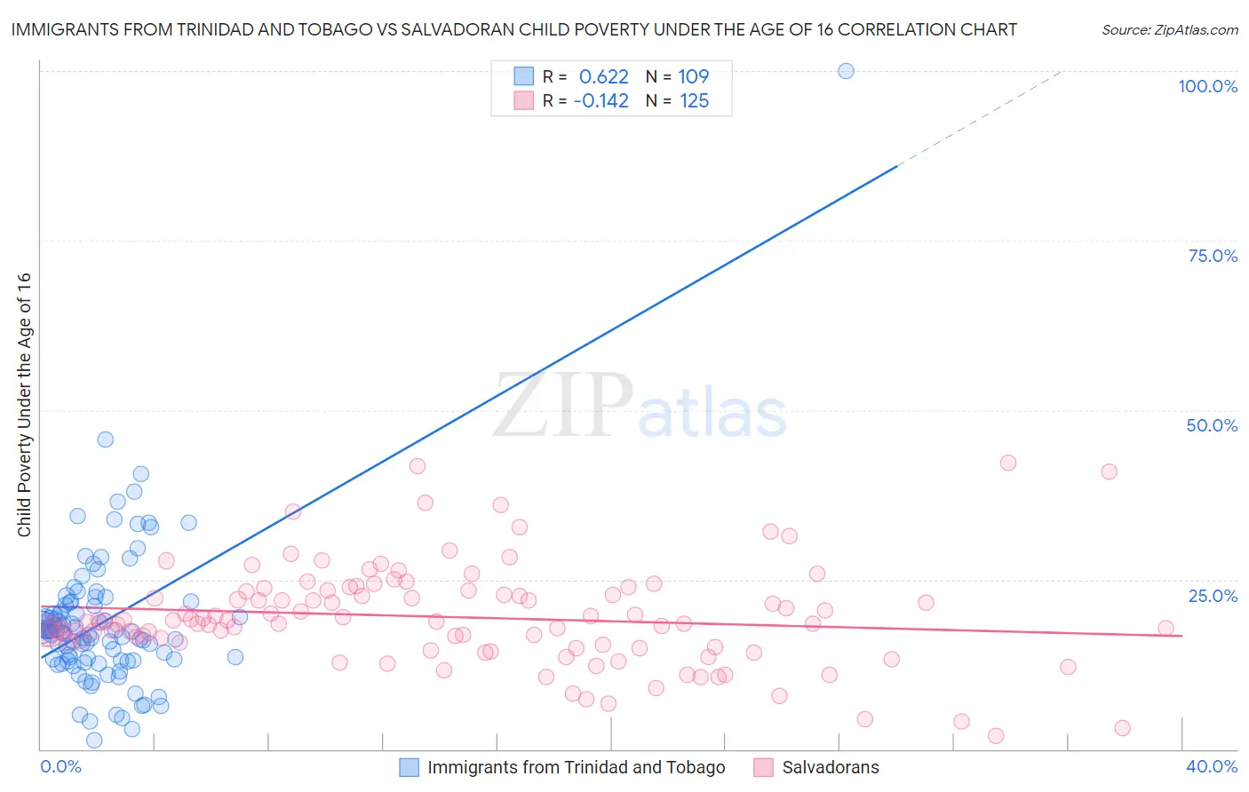 Immigrants from Trinidad and Tobago vs Salvadoran Child Poverty Under the Age of 16