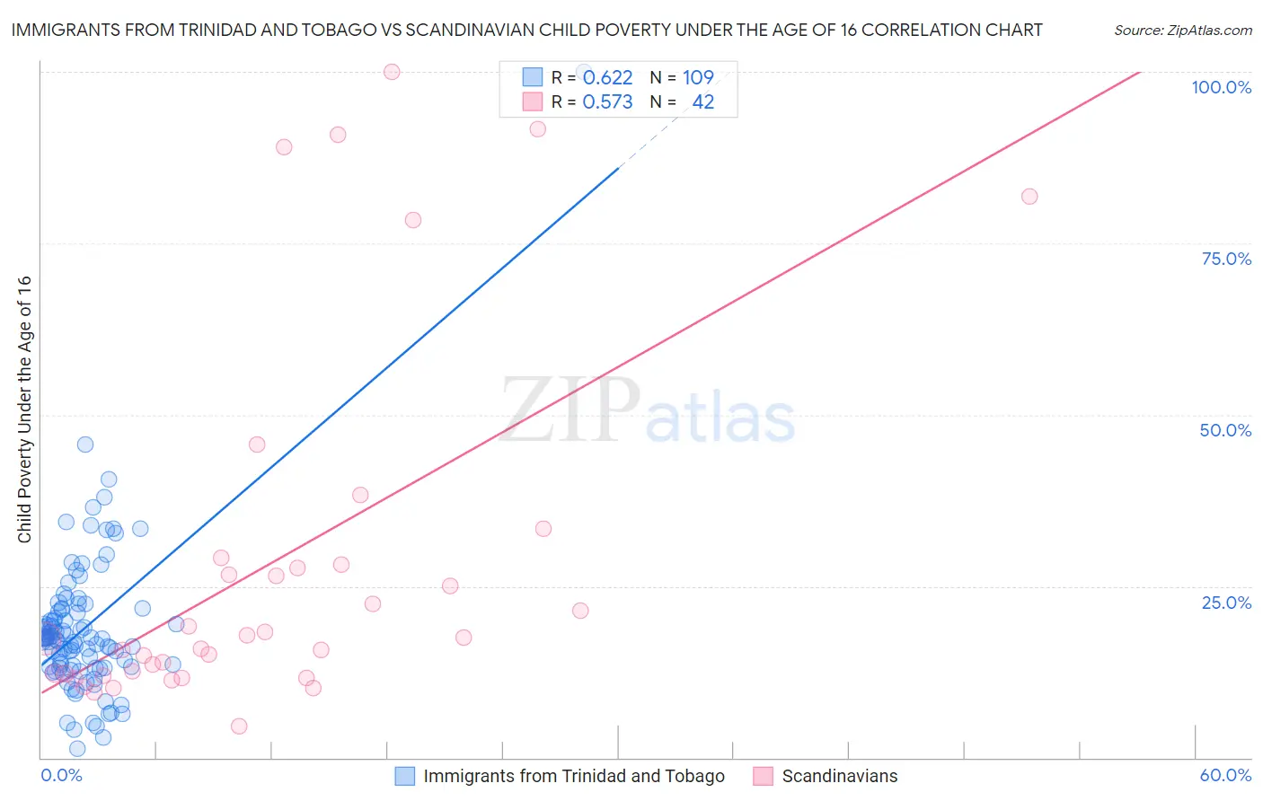 Immigrants from Trinidad and Tobago vs Scandinavian Child Poverty Under the Age of 16