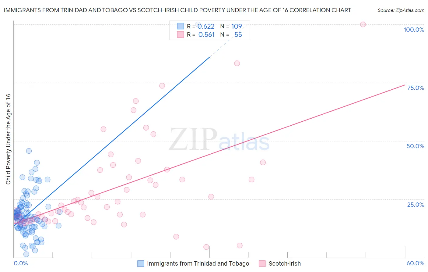 Immigrants from Trinidad and Tobago vs Scotch-Irish Child Poverty Under the Age of 16