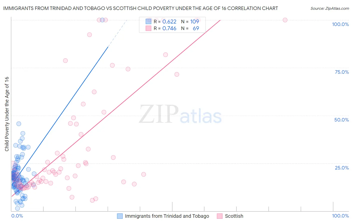 Immigrants from Trinidad and Tobago vs Scottish Child Poverty Under the Age of 16