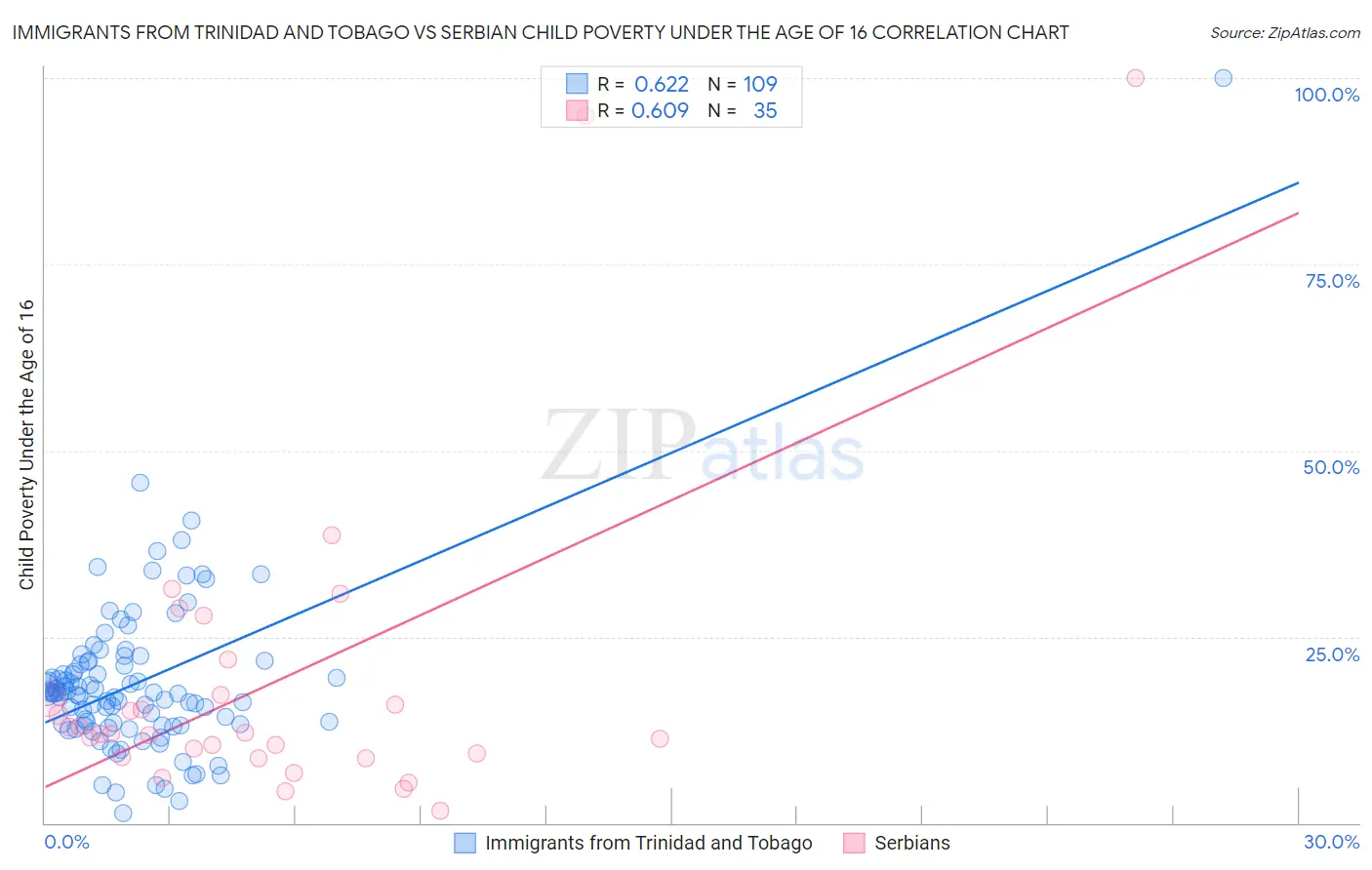 Immigrants from Trinidad and Tobago vs Serbian Child Poverty Under the Age of 16