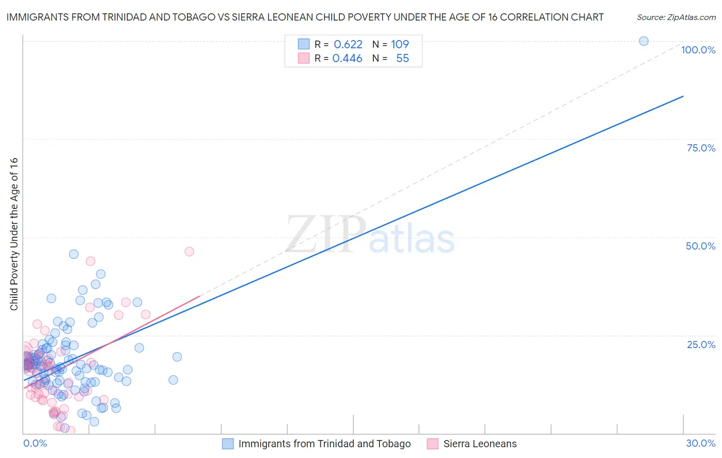 Immigrants from Trinidad and Tobago vs Sierra Leonean Child Poverty Under the Age of 16
