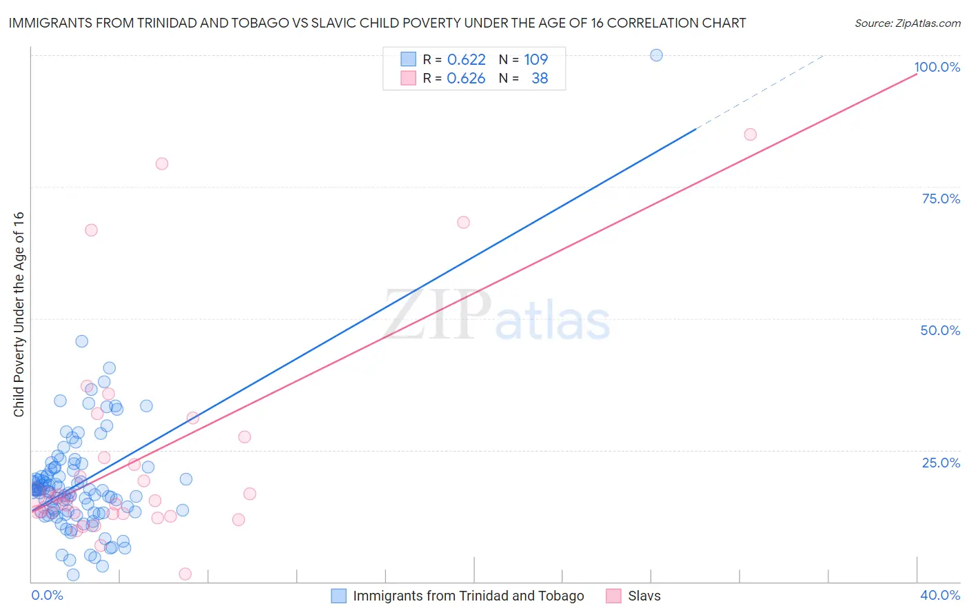 Immigrants from Trinidad and Tobago vs Slavic Child Poverty Under the Age of 16