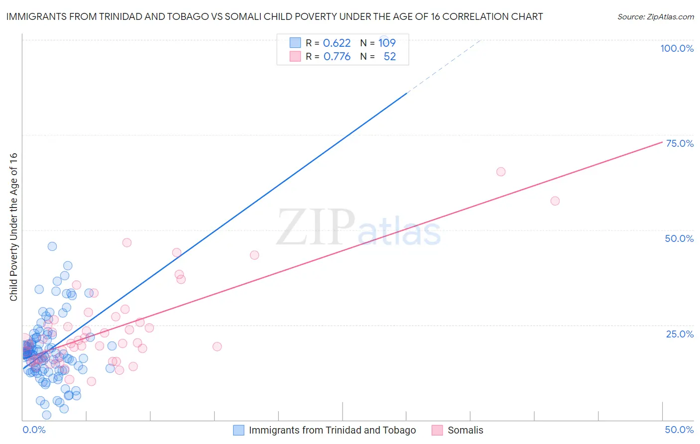Immigrants from Trinidad and Tobago vs Somali Child Poverty Under the Age of 16