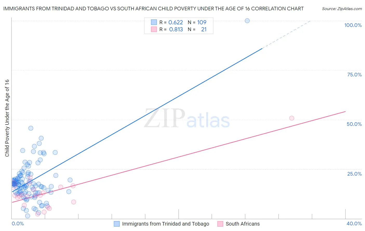 Immigrants from Trinidad and Tobago vs South African Child Poverty Under the Age of 16