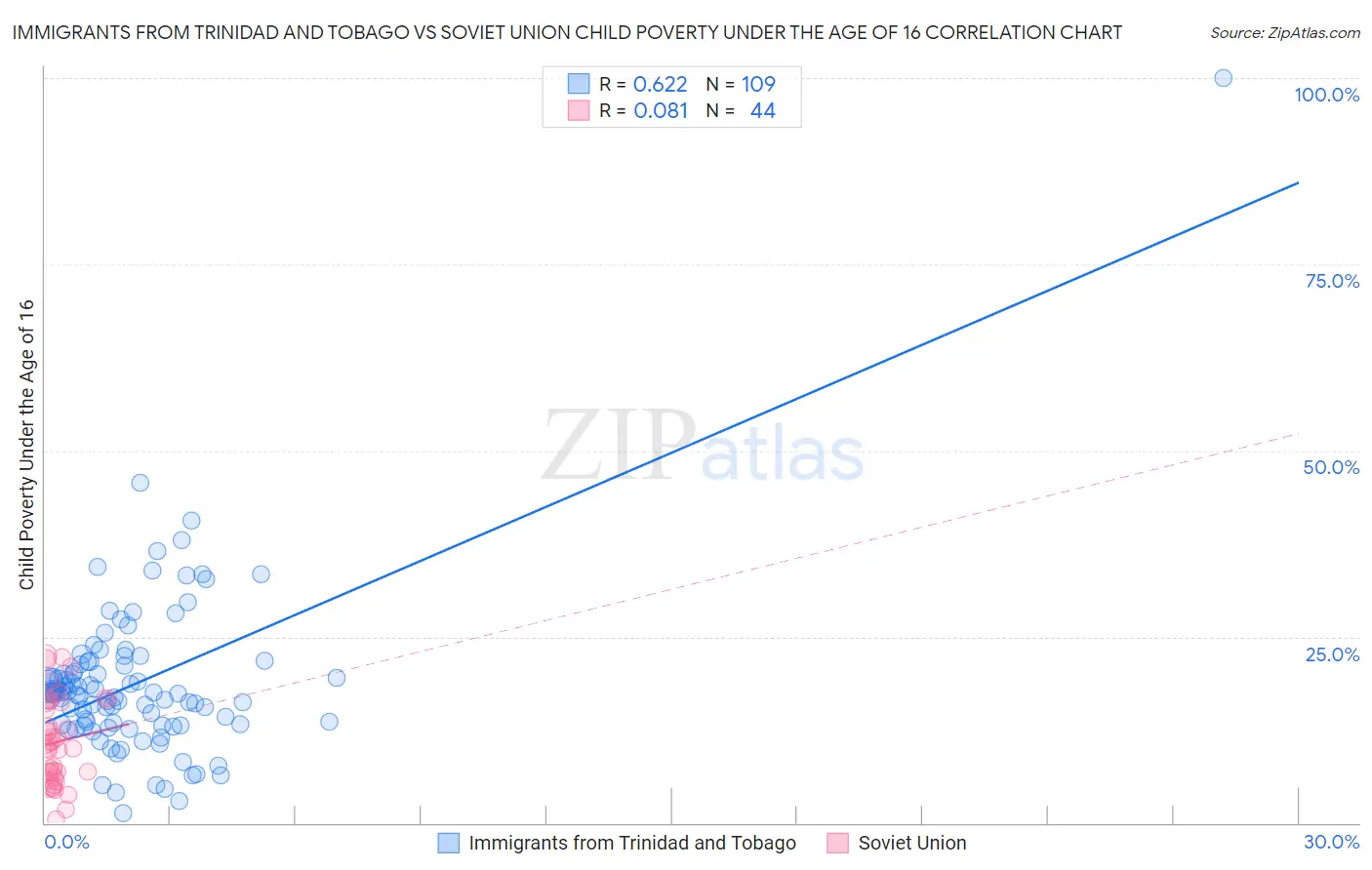 Immigrants from Trinidad and Tobago vs Soviet Union Child Poverty Under the Age of 16