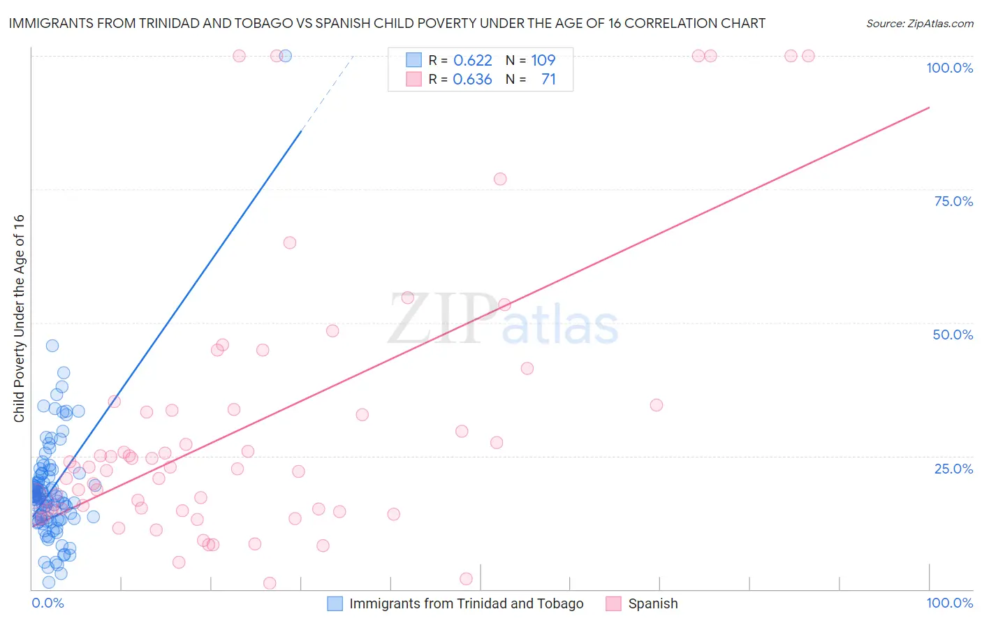 Immigrants from Trinidad and Tobago vs Spanish Child Poverty Under the Age of 16