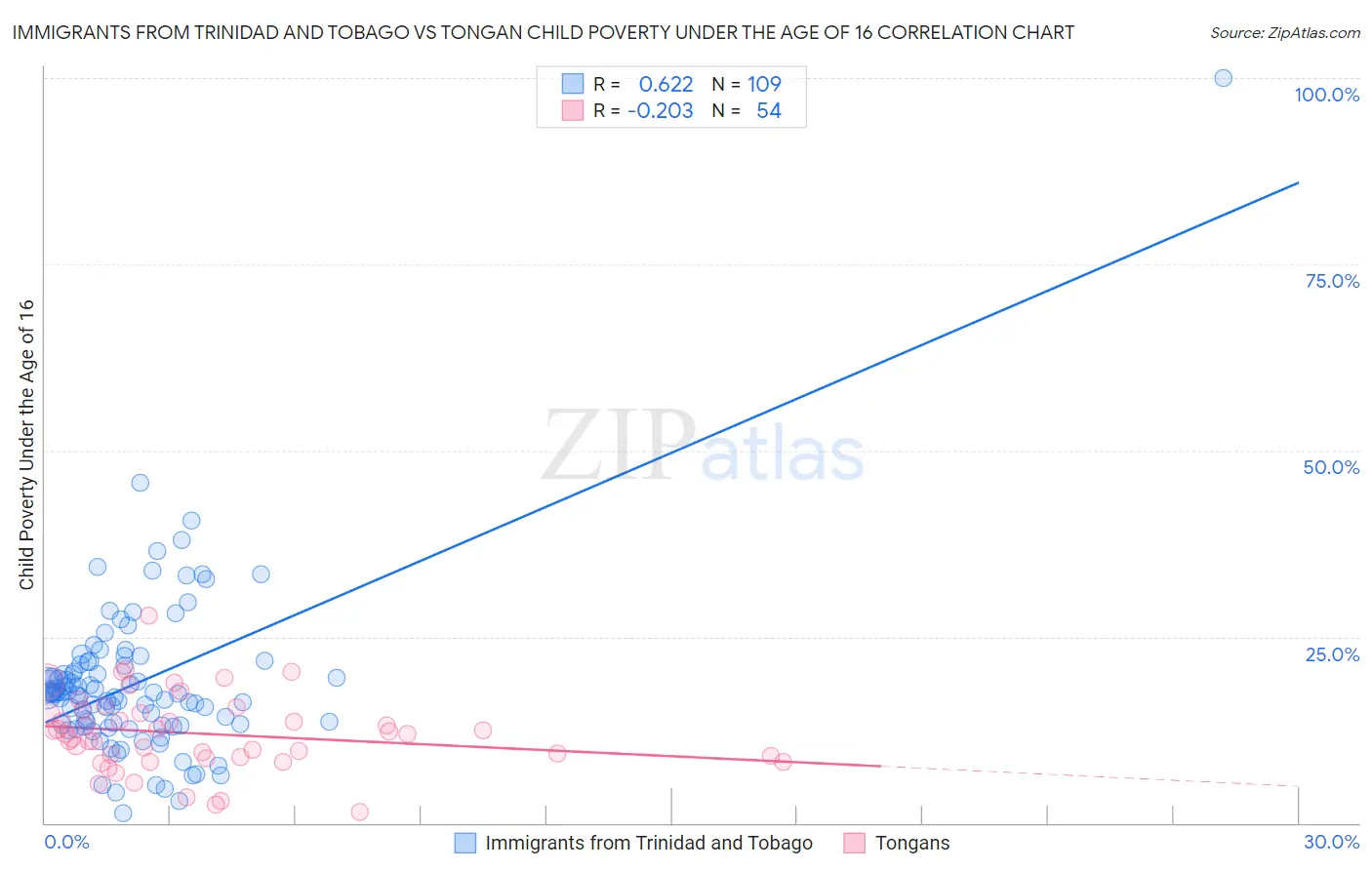 Immigrants from Trinidad and Tobago vs Tongan Child Poverty Under the Age of 16