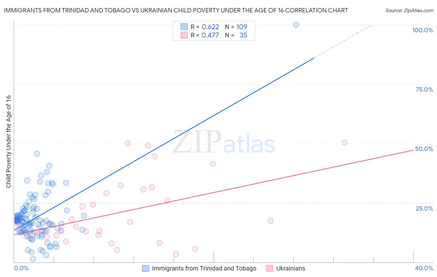 Immigrants from Trinidad and Tobago vs Ukrainian Child Poverty Under the Age of 16