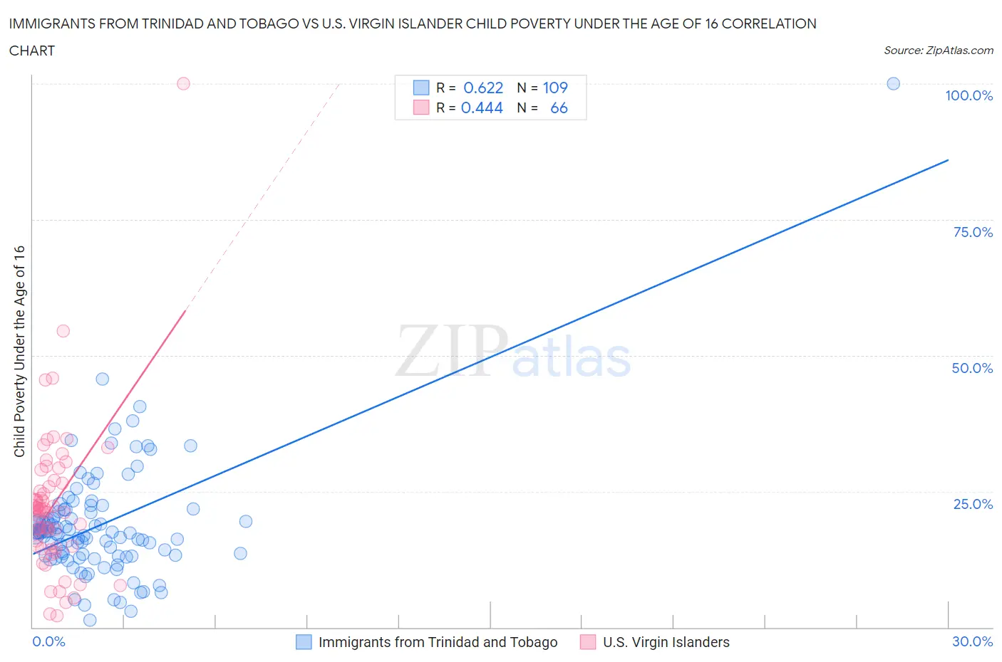 Immigrants from Trinidad and Tobago vs U.S. Virgin Islander Child Poverty Under the Age of 16