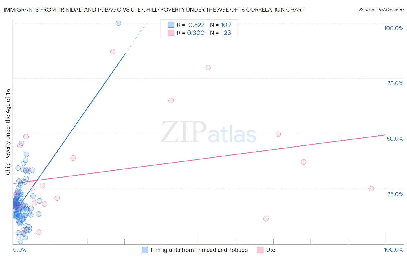 Immigrants from Trinidad and Tobago vs Ute Child Poverty Under the Age of 16