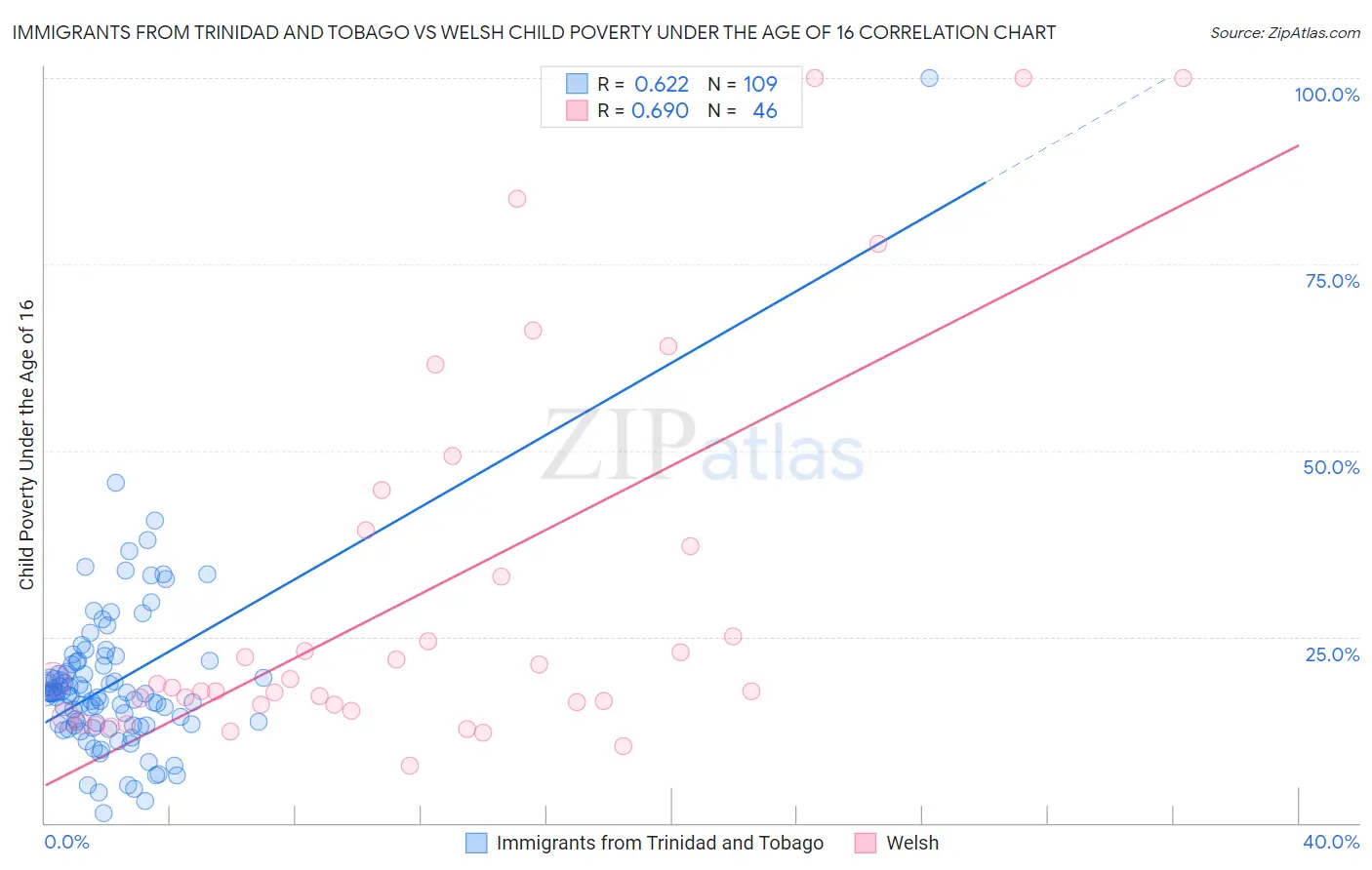 Immigrants from Trinidad and Tobago vs Welsh Child Poverty Under the Age of 16