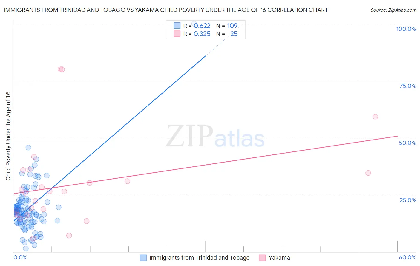 Immigrants from Trinidad and Tobago vs Yakama Child Poverty Under the Age of 16