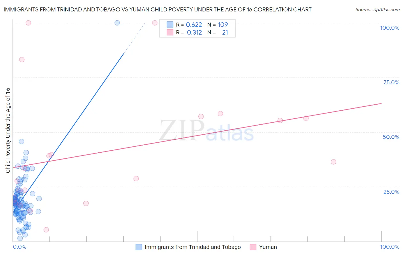 Immigrants from Trinidad and Tobago vs Yuman Child Poverty Under the Age of 16