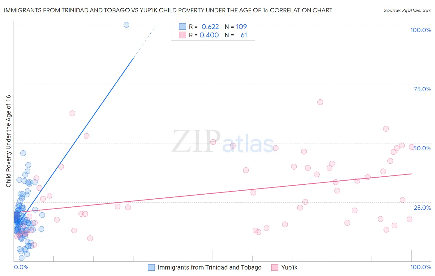 Immigrants from Trinidad and Tobago vs Yup'ik Child Poverty Under the Age of 16