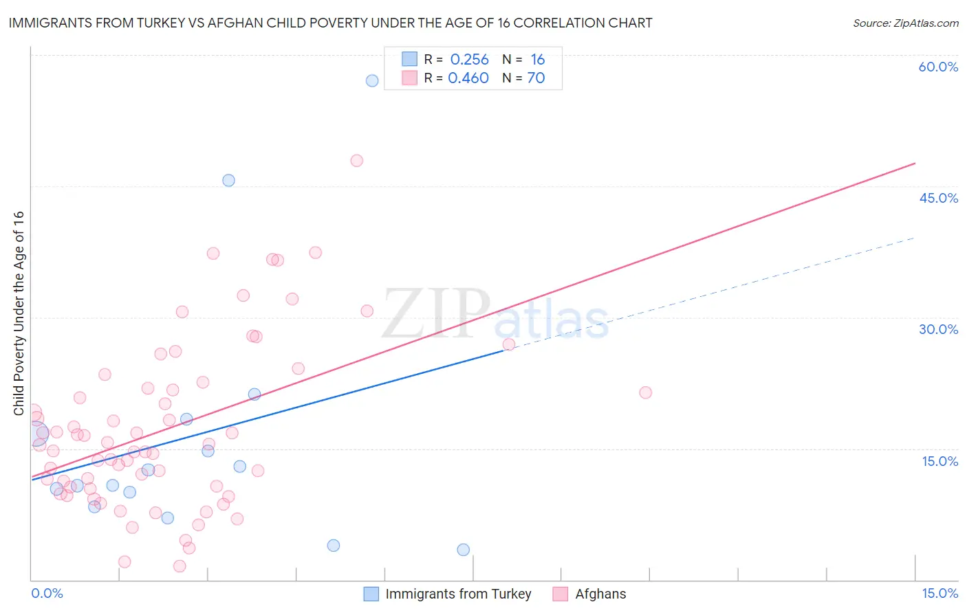 Immigrants from Turkey vs Afghan Child Poverty Under the Age of 16