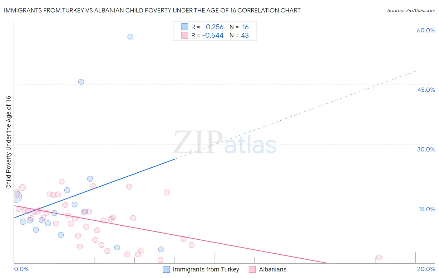 Immigrants from Turkey vs Albanian Child Poverty Under the Age of 16