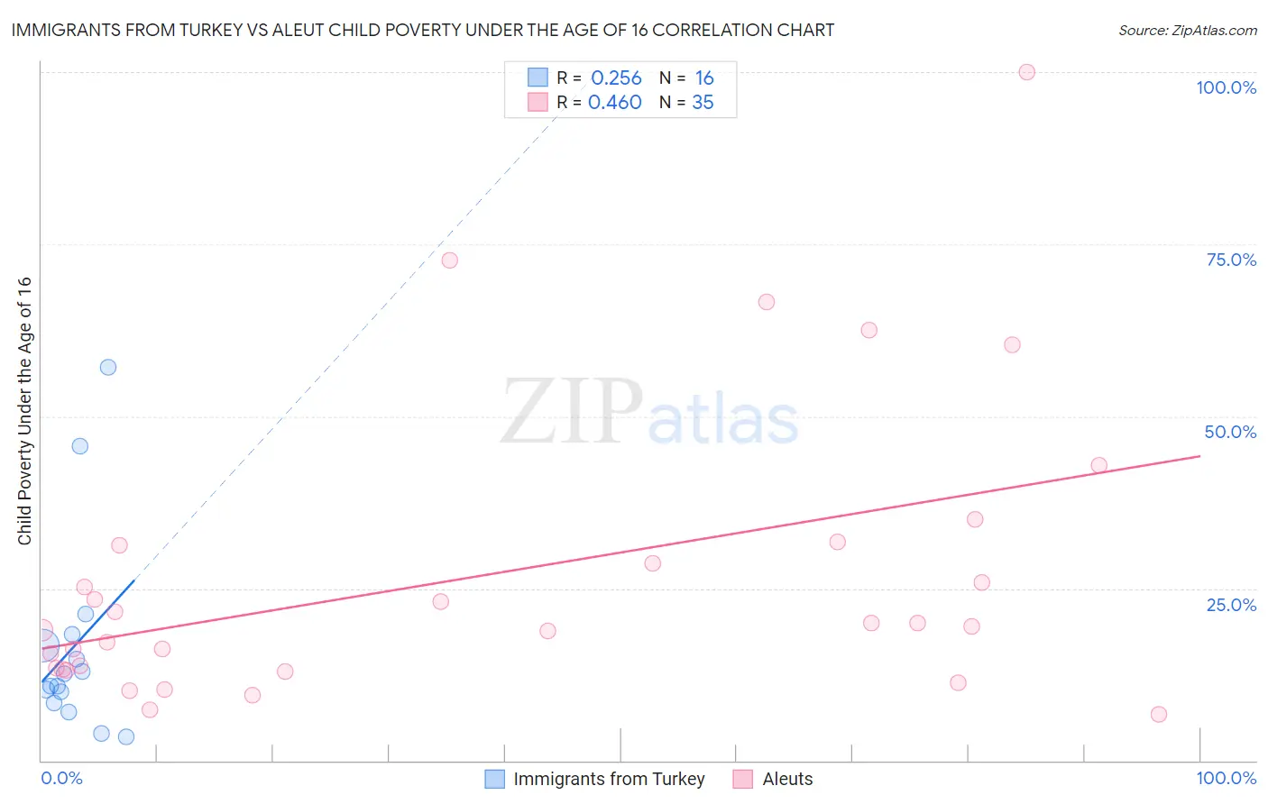 Immigrants from Turkey vs Aleut Child Poverty Under the Age of 16