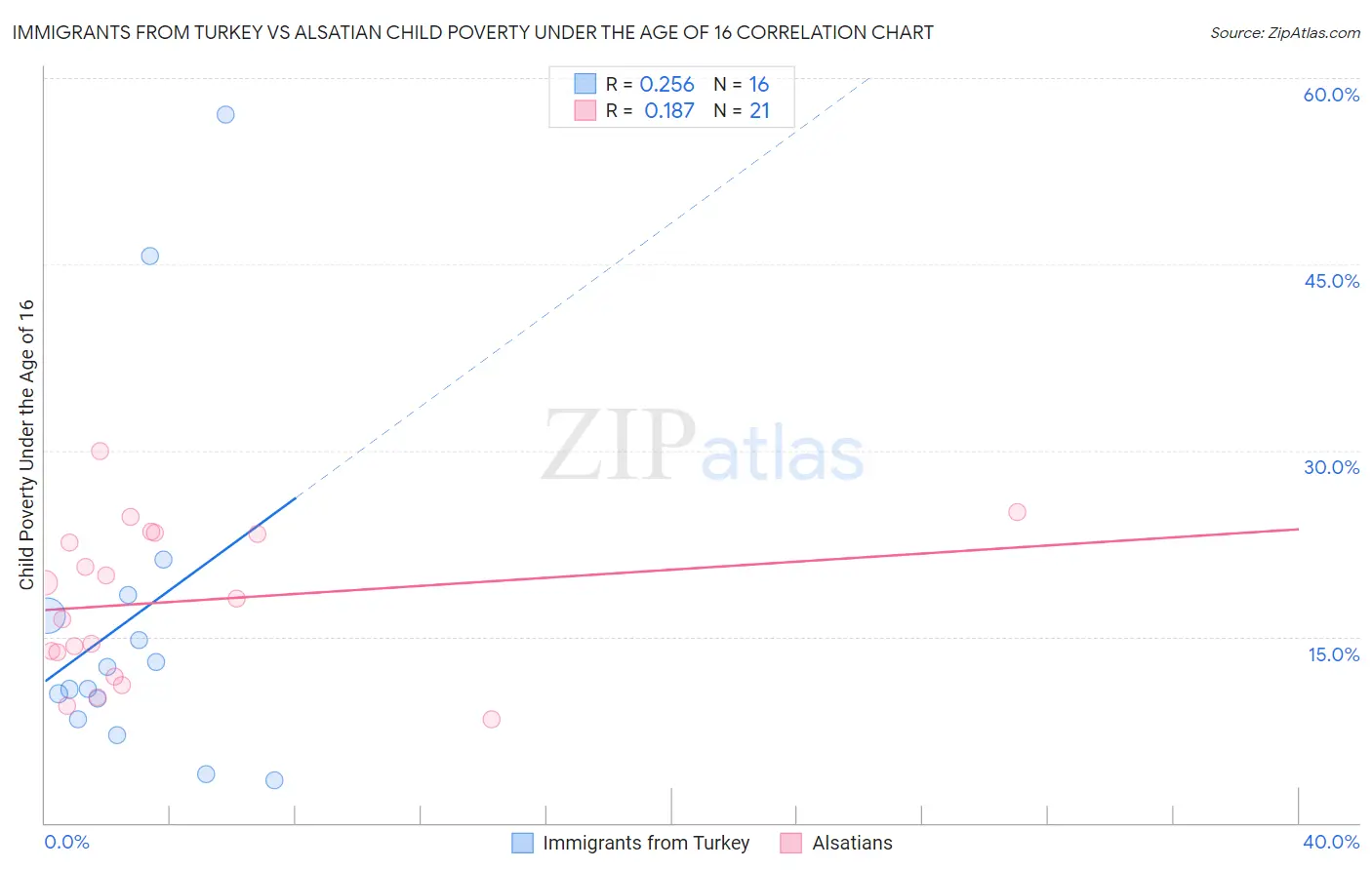 Immigrants from Turkey vs Alsatian Child Poverty Under the Age of 16