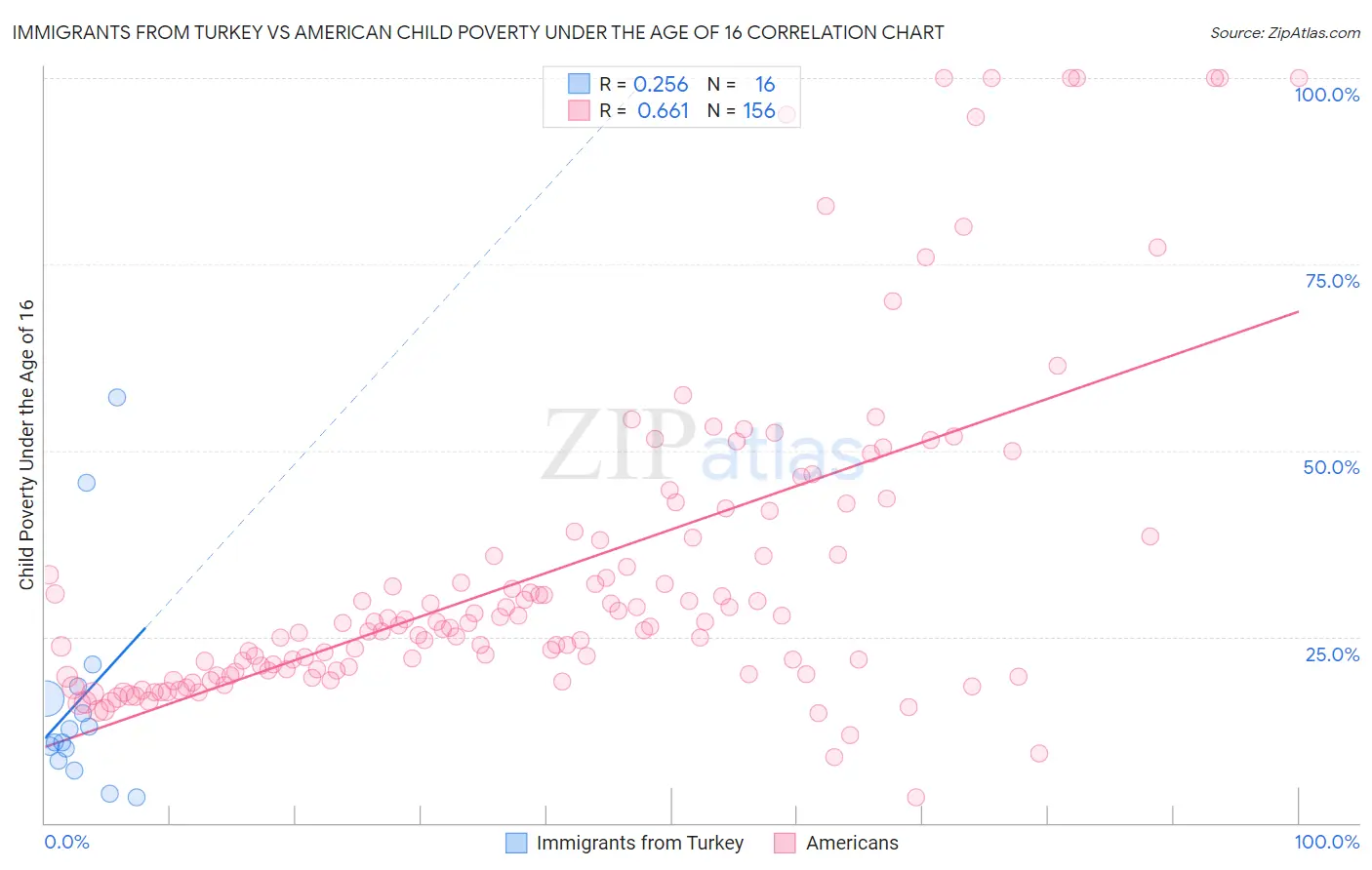 Immigrants from Turkey vs American Child Poverty Under the Age of 16