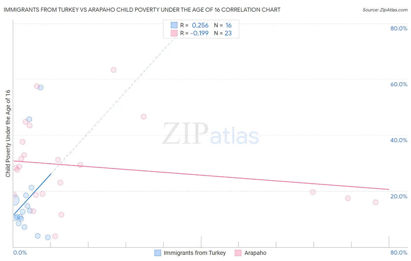 Immigrants from Turkey vs Arapaho Child Poverty Under the Age of 16