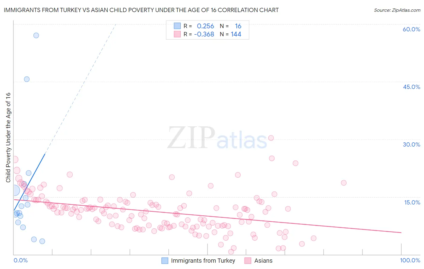 Immigrants from Turkey vs Asian Child Poverty Under the Age of 16