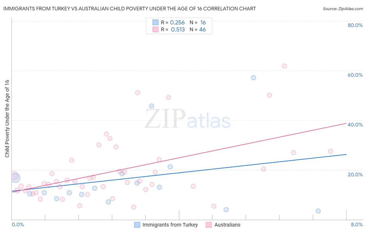 Immigrants from Turkey vs Australian Child Poverty Under the Age of 16