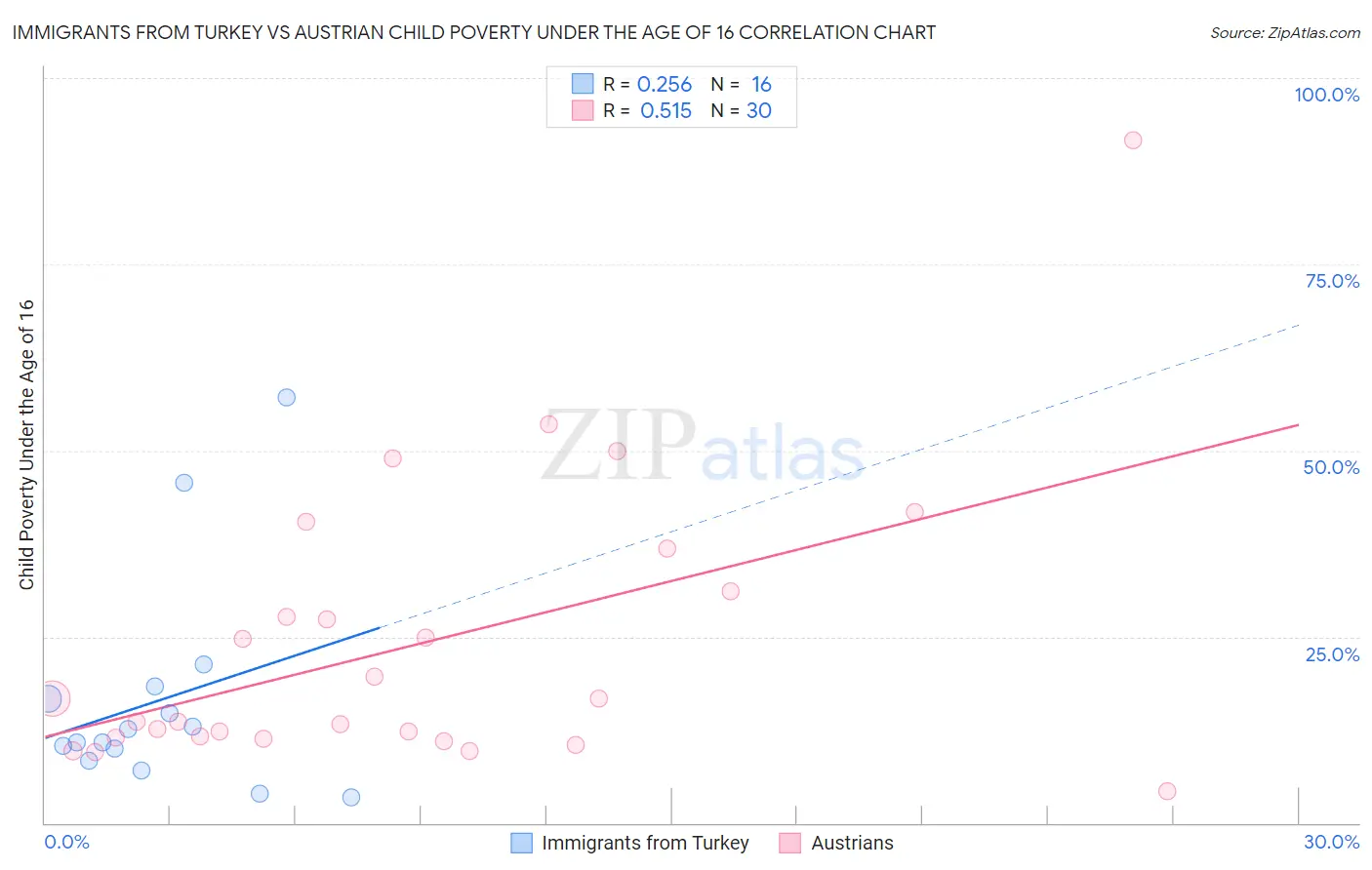 Immigrants from Turkey vs Austrian Child Poverty Under the Age of 16