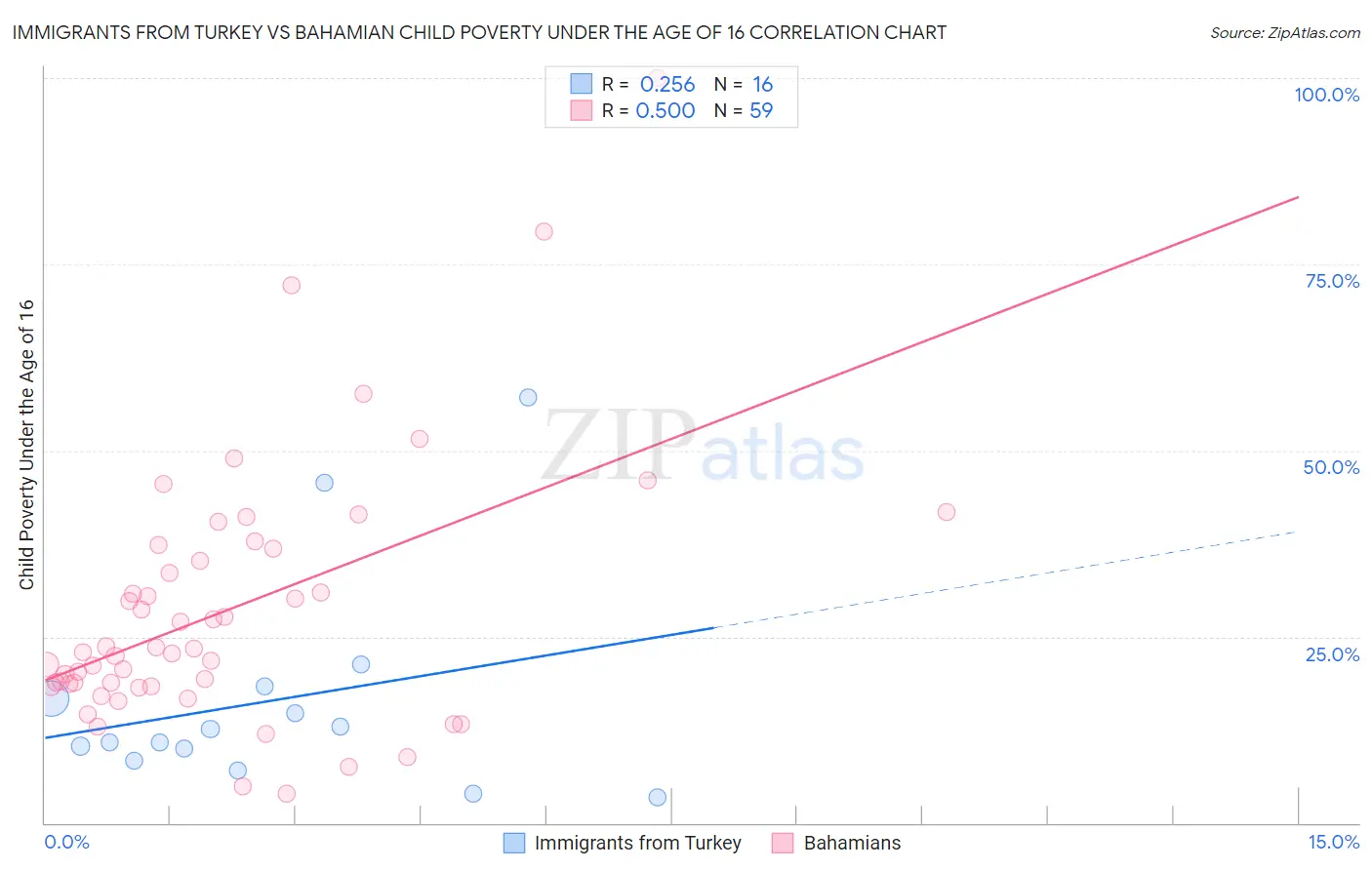 Immigrants from Turkey vs Bahamian Child Poverty Under the Age of 16