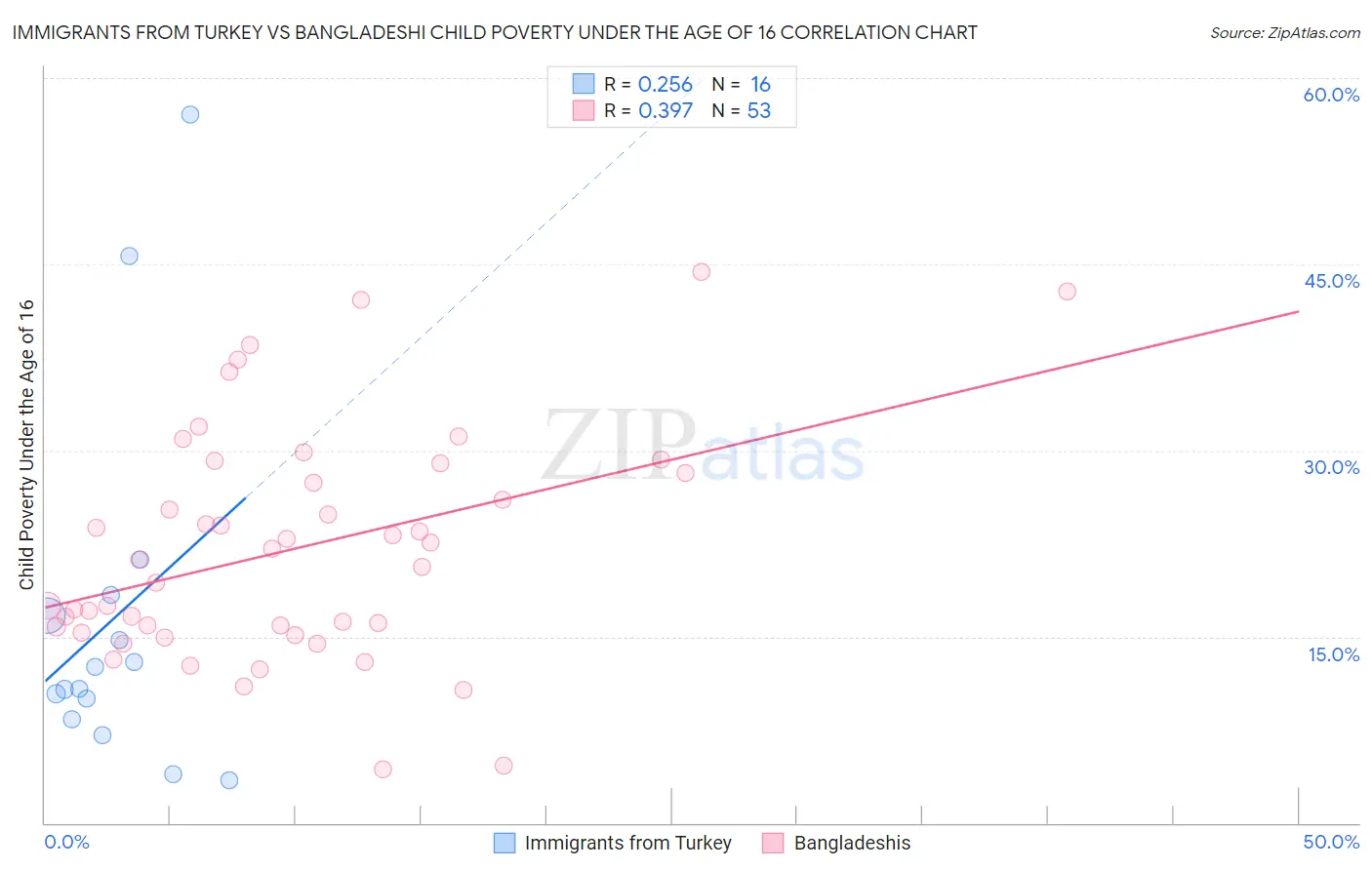 Immigrants from Turkey vs Bangladeshi Child Poverty Under the Age of 16