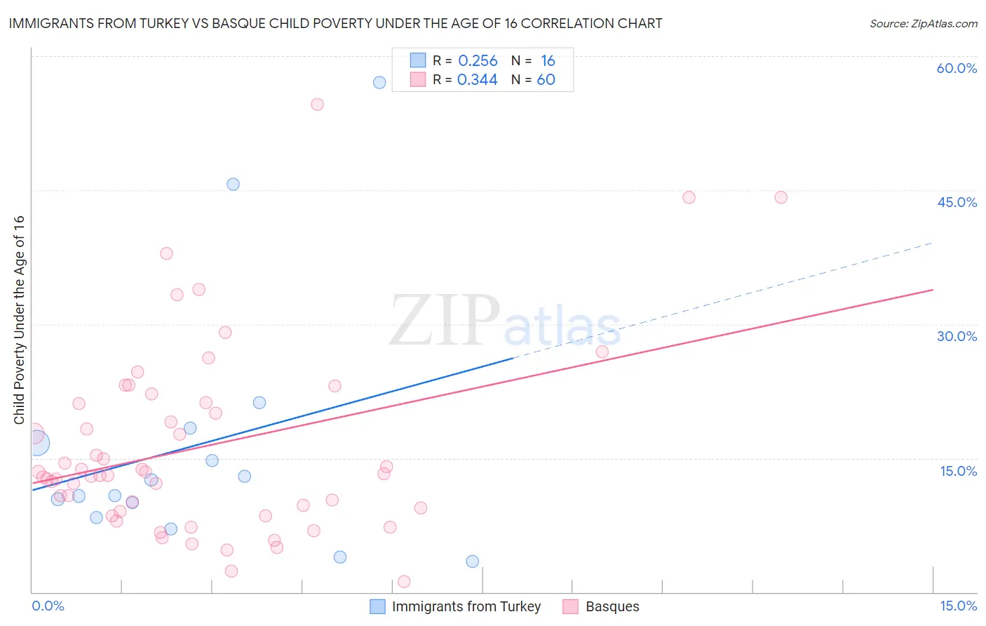 Immigrants from Turkey vs Basque Child Poverty Under the Age of 16