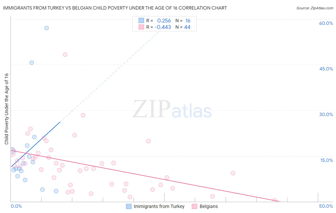 Immigrants from Turkey vs Belgian Child Poverty Under the Age of 16