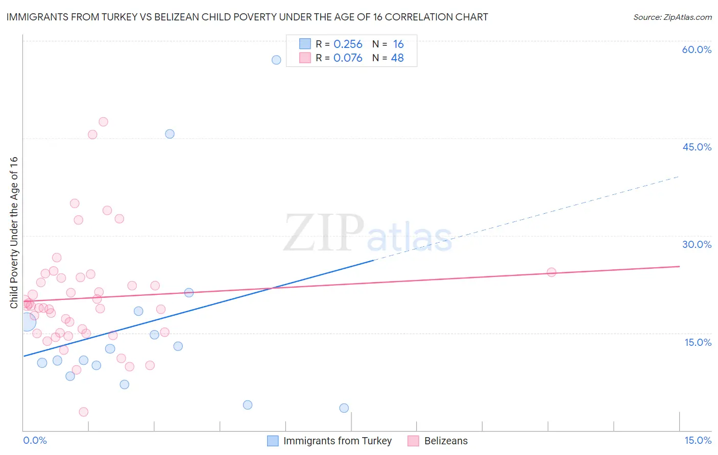 Immigrants from Turkey vs Belizean Child Poverty Under the Age of 16