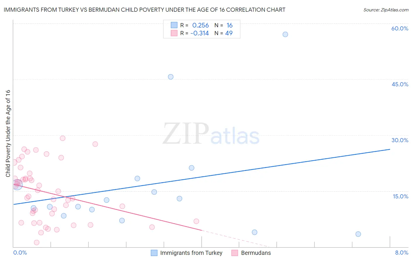 Immigrants from Turkey vs Bermudan Child Poverty Under the Age of 16