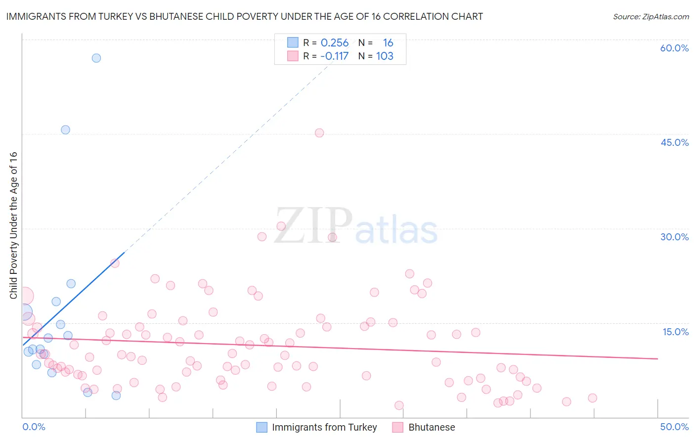 Immigrants from Turkey vs Bhutanese Child Poverty Under the Age of 16