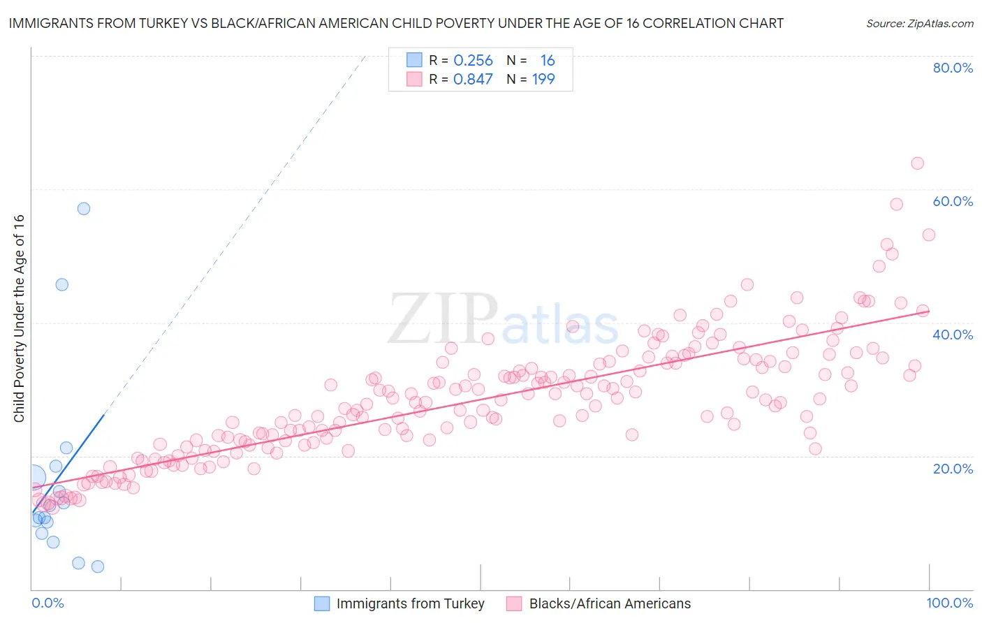 Immigrants from Turkey vs Black/African American Child Poverty Under the Age of 16