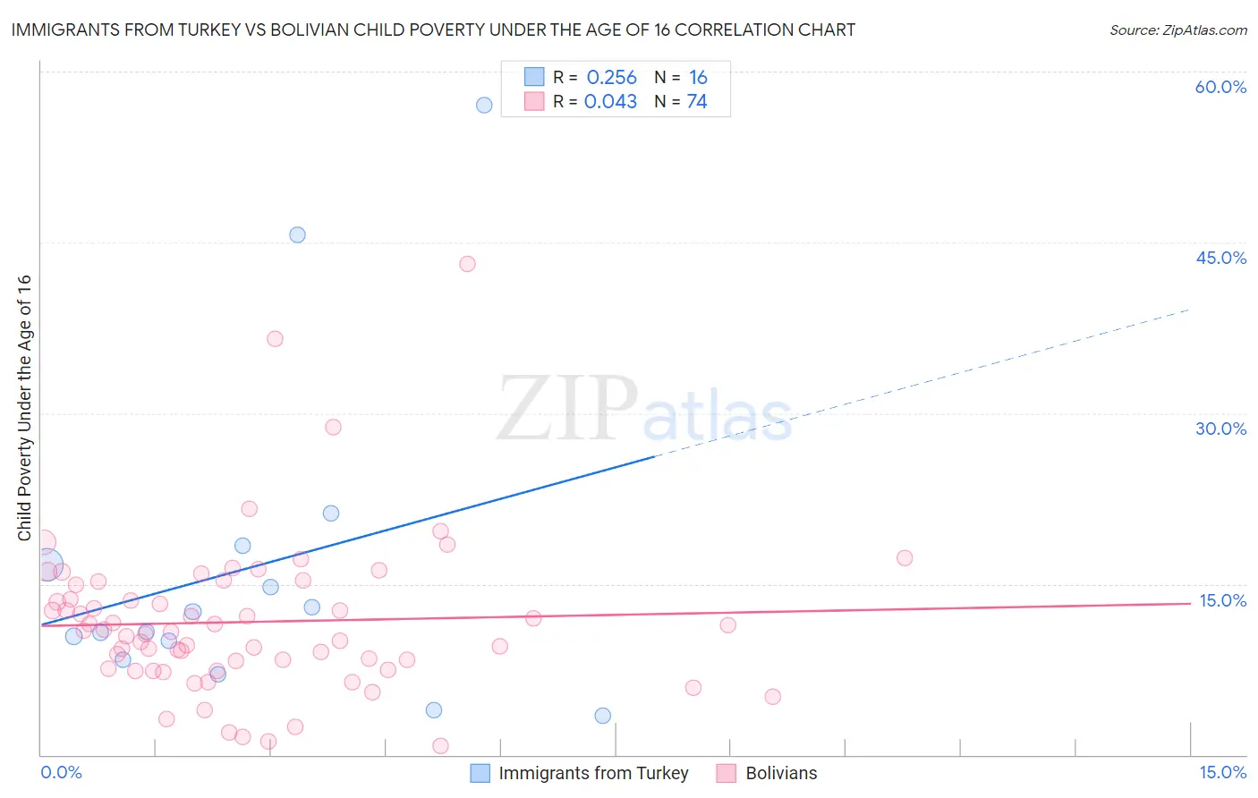 Immigrants from Turkey vs Bolivian Child Poverty Under the Age of 16