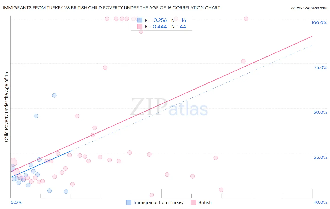 Immigrants from Turkey vs British Child Poverty Under the Age of 16