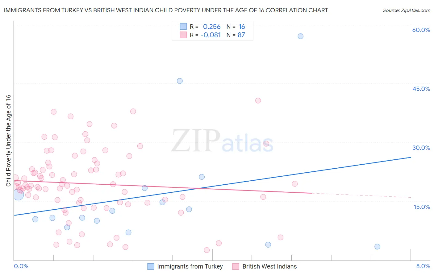 Immigrants from Turkey vs British West Indian Child Poverty Under the Age of 16